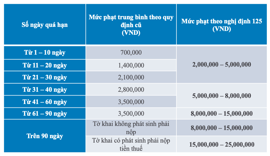 Mức phạt chậm nộp tờ khai thuế GTGT, TNCN, TNDN mới nhất 2021